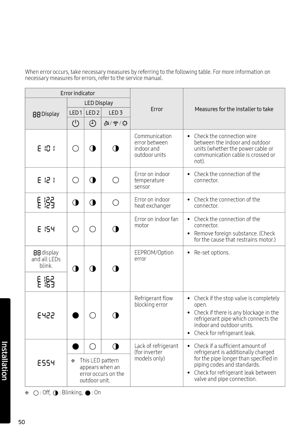 Samsung AR18MRFNEWKXMG Error indicator, Outdoor units, Not, Blocking error Open, Indoor and outdoor units, Models only 