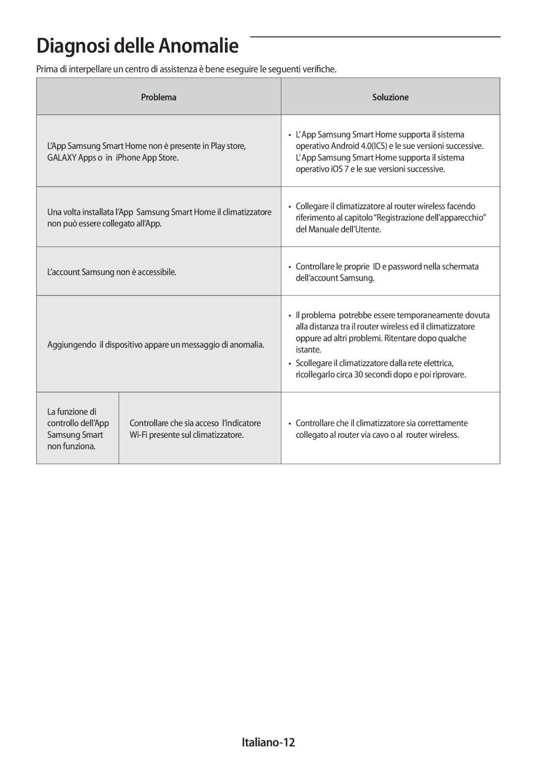 Samsung AR09MSWSAURNEU, AR24MSWNAWKNEU, AR18MSWNAWKNEU manual Diagnosi delle Anomalie, Italiano-12, Problema Soluzione 