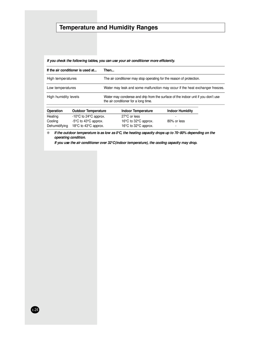 Samsung AS09BPAN, AS24BPAX, AS24BPAN, AS12BPAN manual Temperature and Humidity Ranges, If the air conditioner is used at Then 