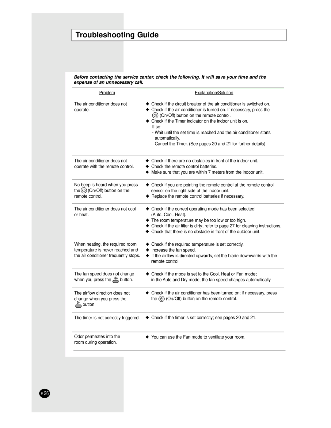 Samsung AS24BPAN, AS09BPAN, AS24BPAX, AS12BPAN, AS18BPAN, AS18BPAX manual Troubleshooting Guide 