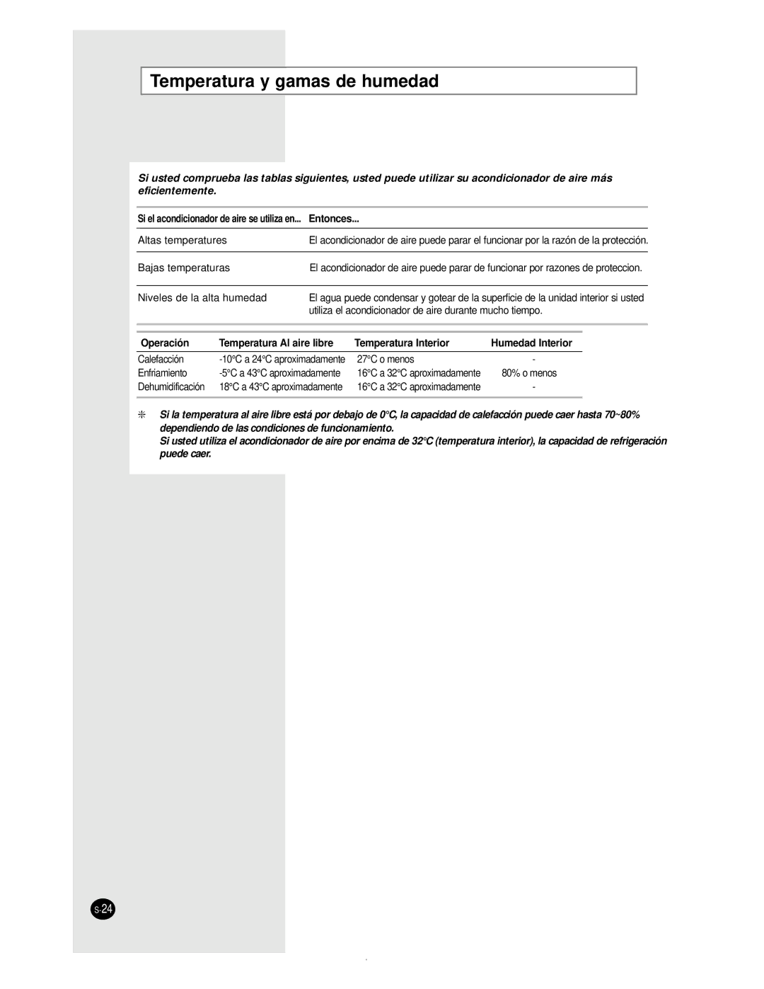 Samsung AS09BPAN, AS24BPAX, AS24BPAN Temperatura y gamas de humedad, Si el acondicionador de aire se utiliza en... Entonces 