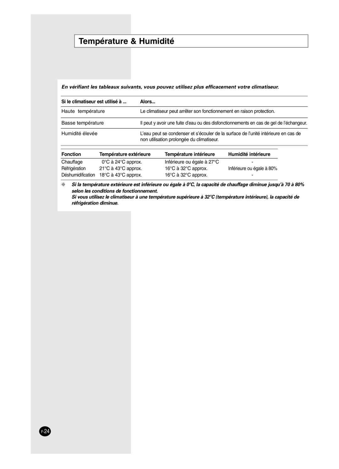 Samsung AS09BPAN, AS24BPAX, AS24BPAN, AS12BPAX, AS12BPAN manual Température & Humidité, Si le climatiseur est utilisé à Alors 