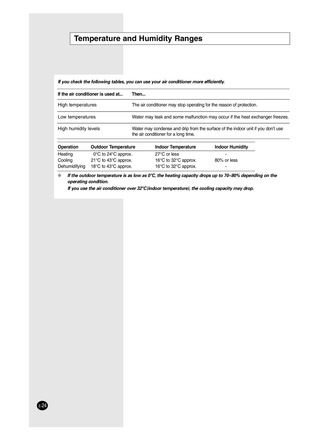 Samsung AS09BPAN, AS24BPAX, AS24BPAN, AS12BPAX manual Temperature and Humidity Ranges, If the air conditioner is used at Then 