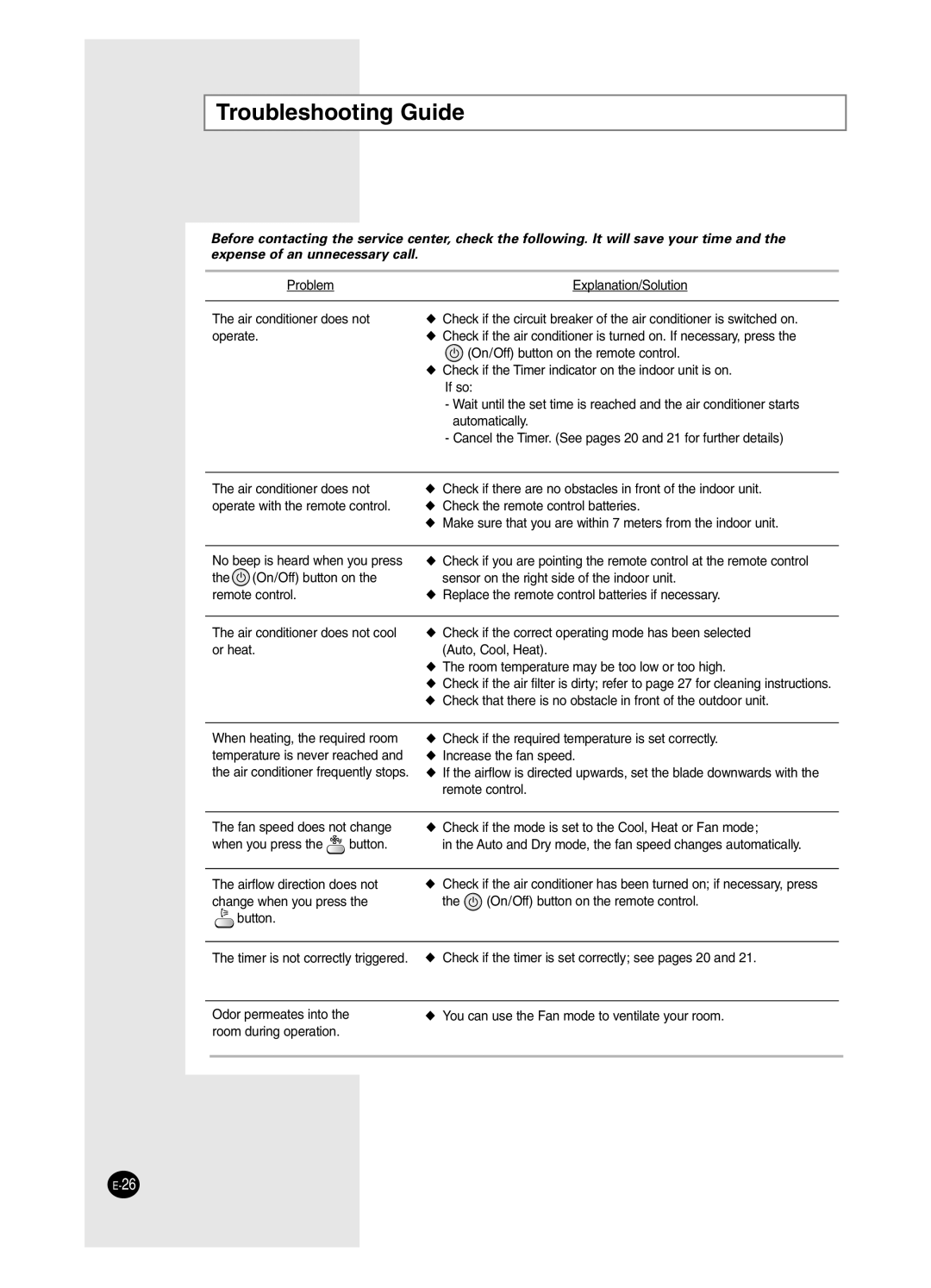 Samsung AS24BPAN, AS09BPAN, AS24BPAX, AS12BPAX, AS12BPAN, AS09BPAX, AS18BPAN, AS18BPAX manual Troubleshooting Guide 