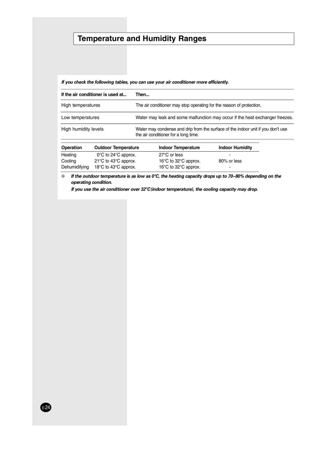 Samsung AS09HM3N/XFO, AS12HM3N/XFO, AS24HM3N/XFO Temperature and Humidity Ranges, If the air conditioner is used at Then 