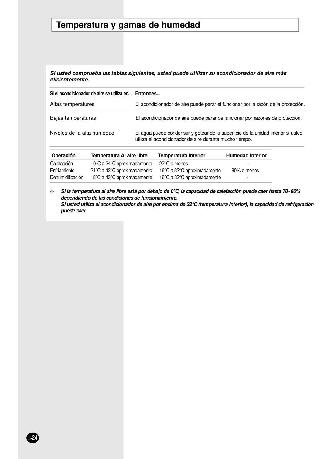 Samsung AS09HPBN, AS24HPBN, AS18HPBN Temperatura y gamas de humedad, Si el acondicionador de aire se utiliza en... Entonces 