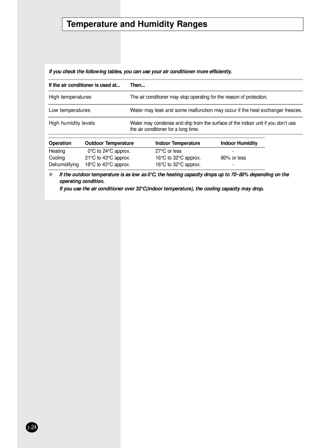 Samsung AS09HPBN/SER manual Temperature and Humidity Ranges, If the air conditioner is used at Then 