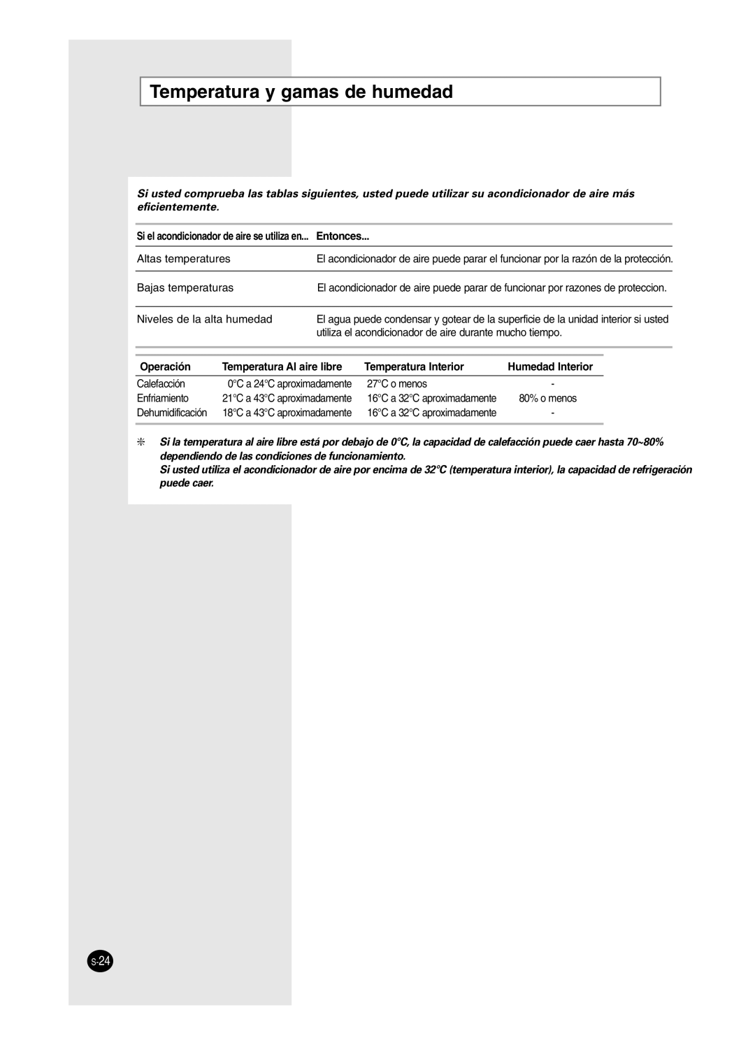 Samsung AS09HPCX, AS12HPCX, AS12HPCN Temperatura y gamas de humedad, Si el acondicionador de aire se utiliza en... Entonces 