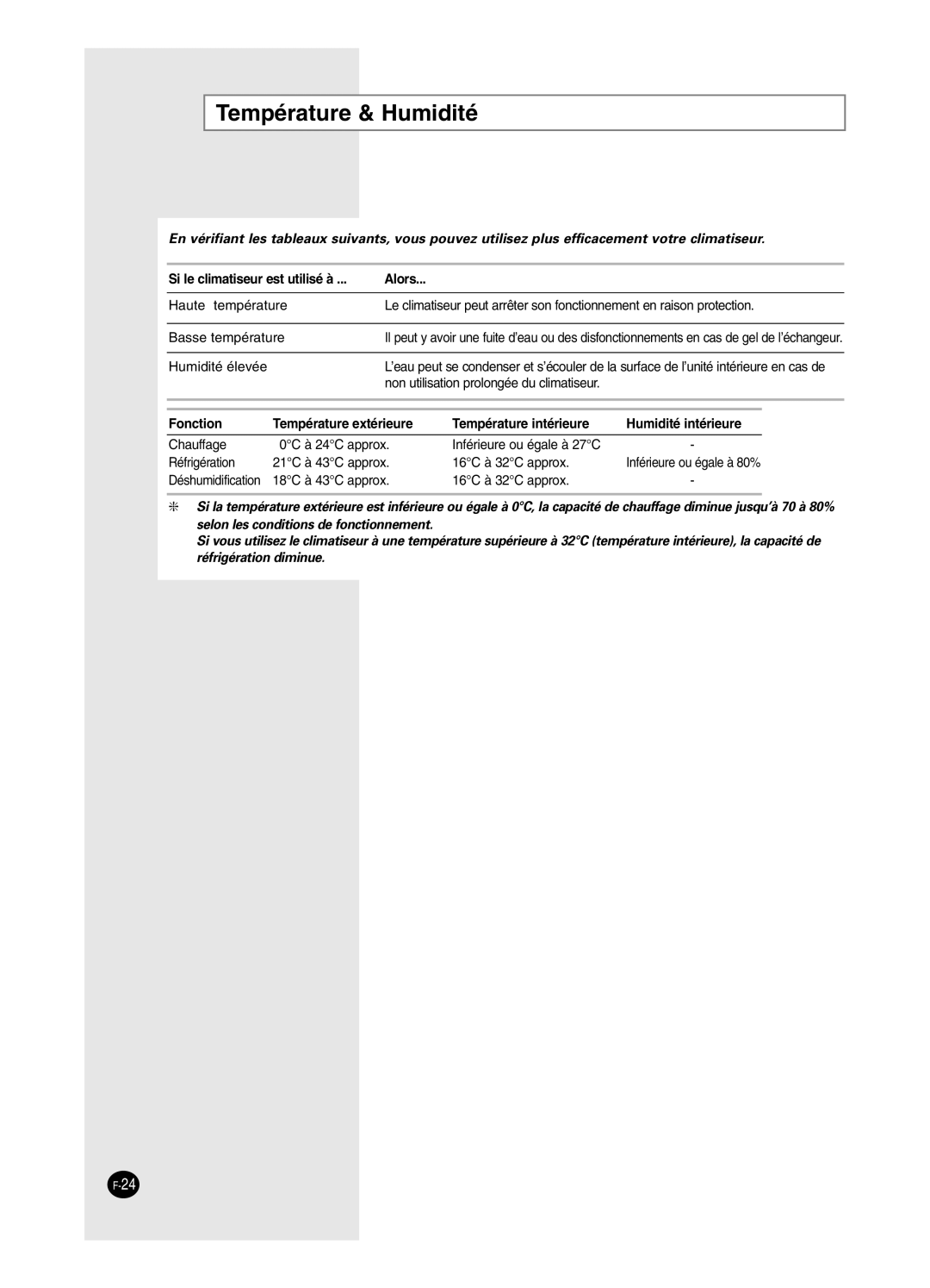 Samsung AS09HPCX, AS24HPCX, AS24HPCN, AS12HPCX, AS12HPCN manual Température & Humidité, Si le climatiseur est utilisé à Alors 