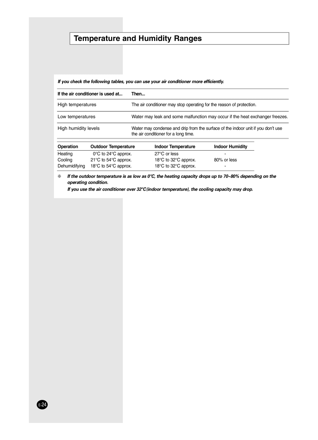 Samsung AS18HM3/XSG, AS18HM3/UMG, AS24HM3/UMG manual Temperature and Humidity Ranges, If the air conditioner is used at Then 