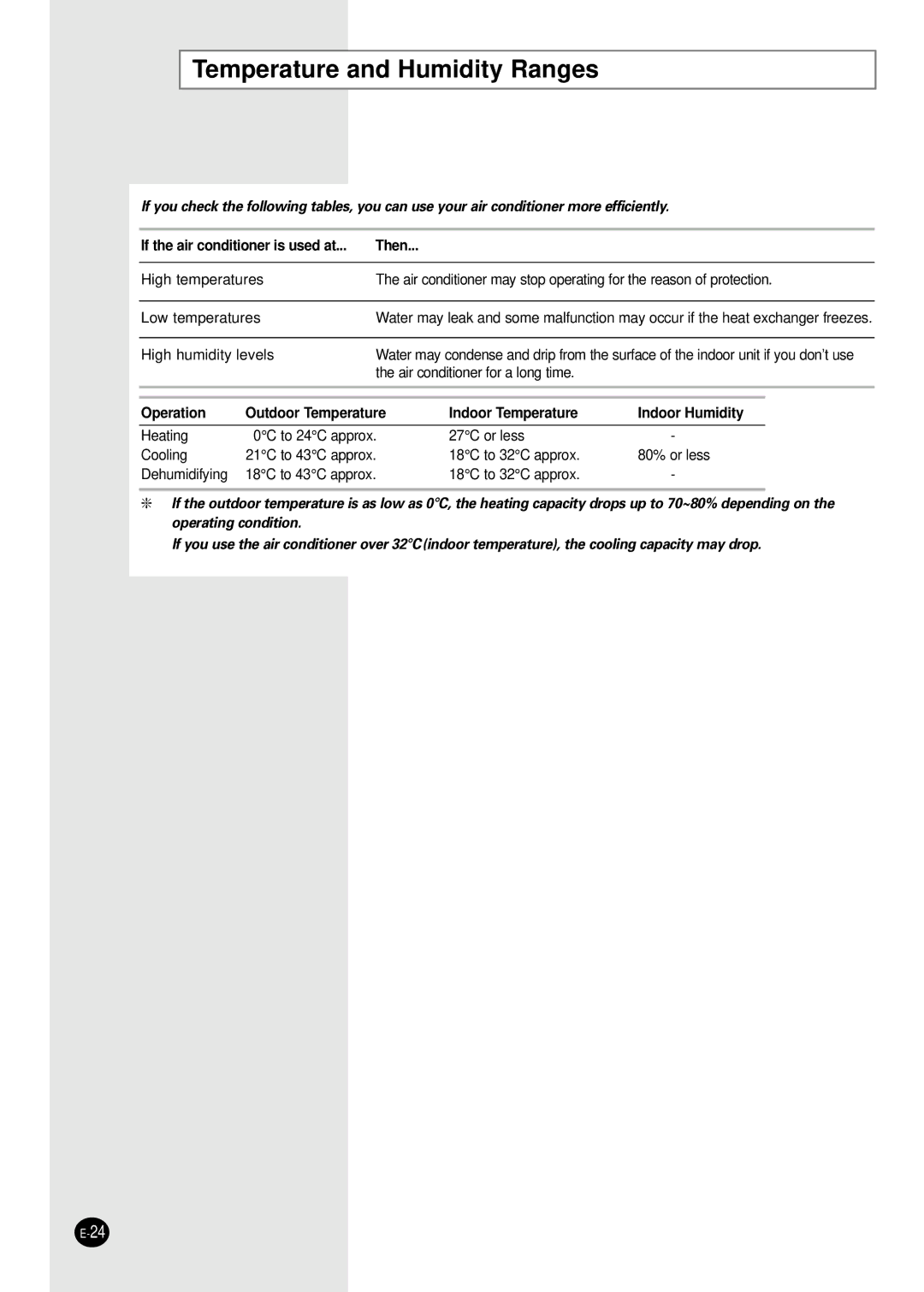 Samsung AS24HM1/XSG, AS24HM1N/MOC manual Temperature and Humidity Ranges, If the air conditioner is used at Then 