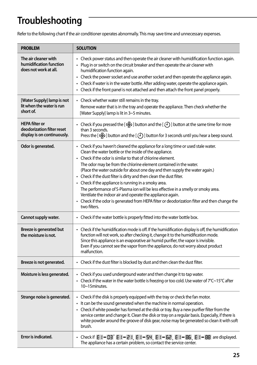 Samsung AU170APSGSER manual Troubleshooting 