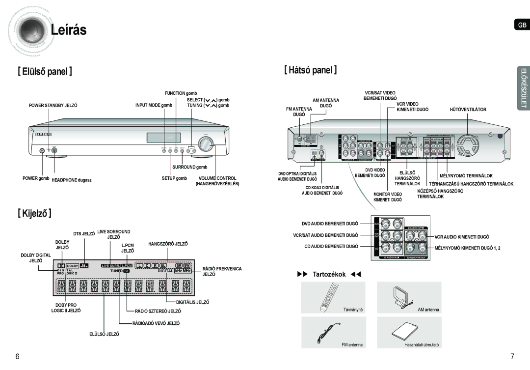 Samsung AV-R620R/XEO manual Leírás,  Tartozékok , Távirányító AM antenna FM antenna Használati útmutató 