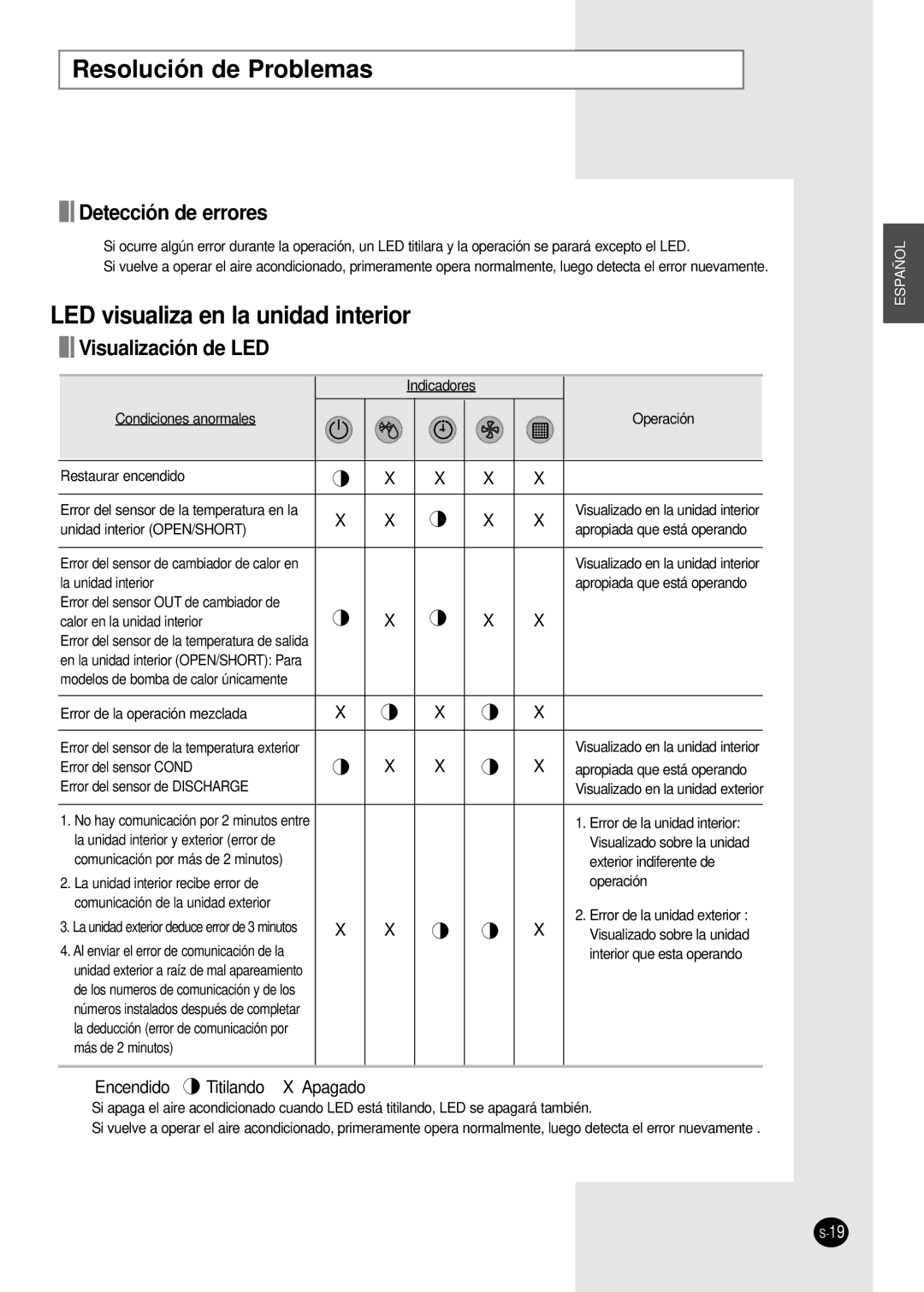 Samsung AVMCH072CA1, AVMCH052CA1 Resolución de Problemas, LED visualiza en la unidad interior, Detección de errores 