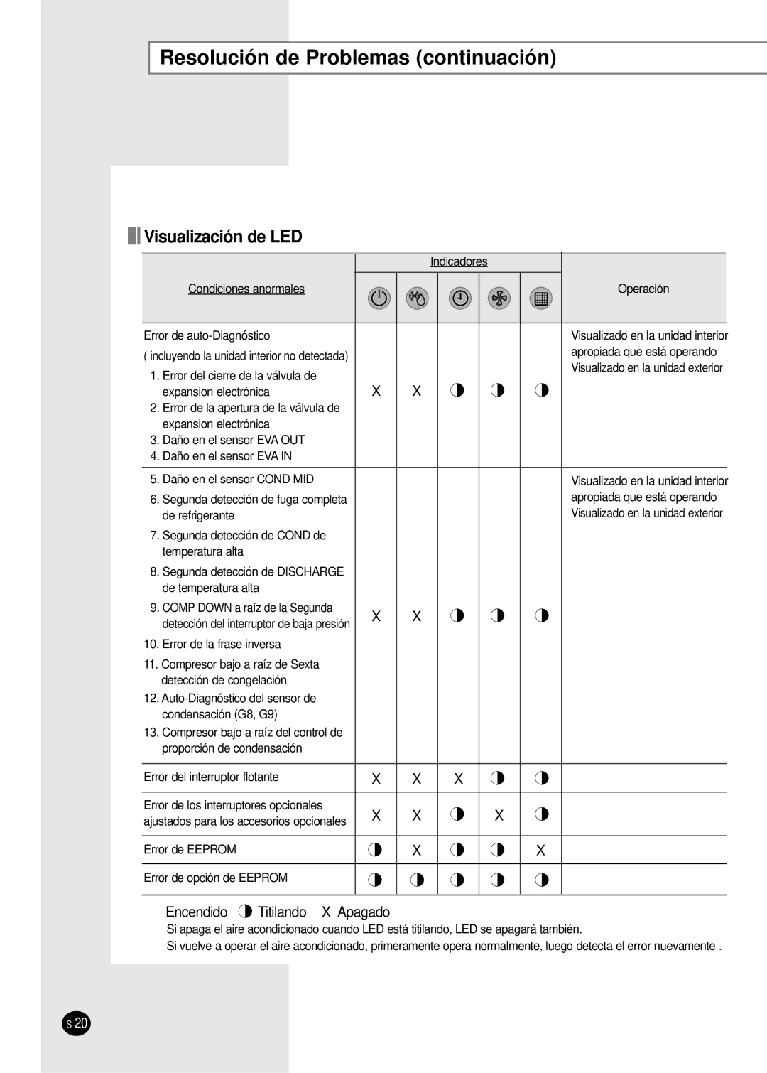 Samsung AVMCH052CA1, AVMCH105CA1, AVMCH128EA, AVMCH140CA1, AVMCH070EA, AVMCH128CA1 Resolución de Problemas continuación 