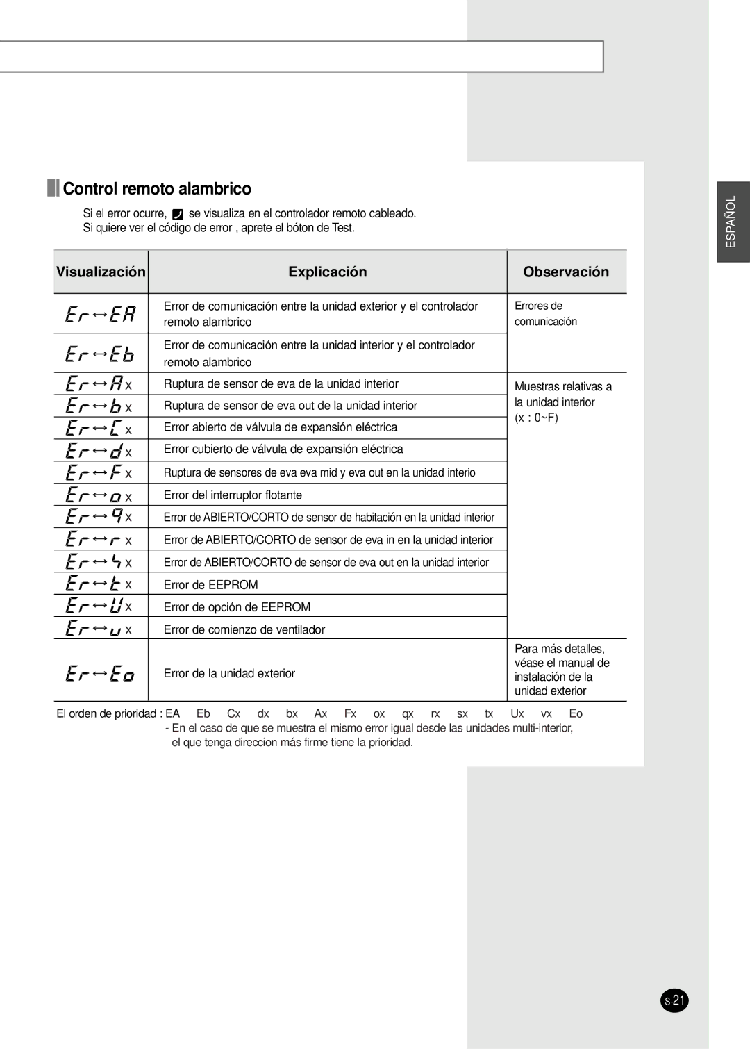 Samsung AVMCH105CA1, AVMCH052CA1, AVMCH128EA, AVMCH140CA1 Control remoto alambrico, Visualización Explicación Observación 