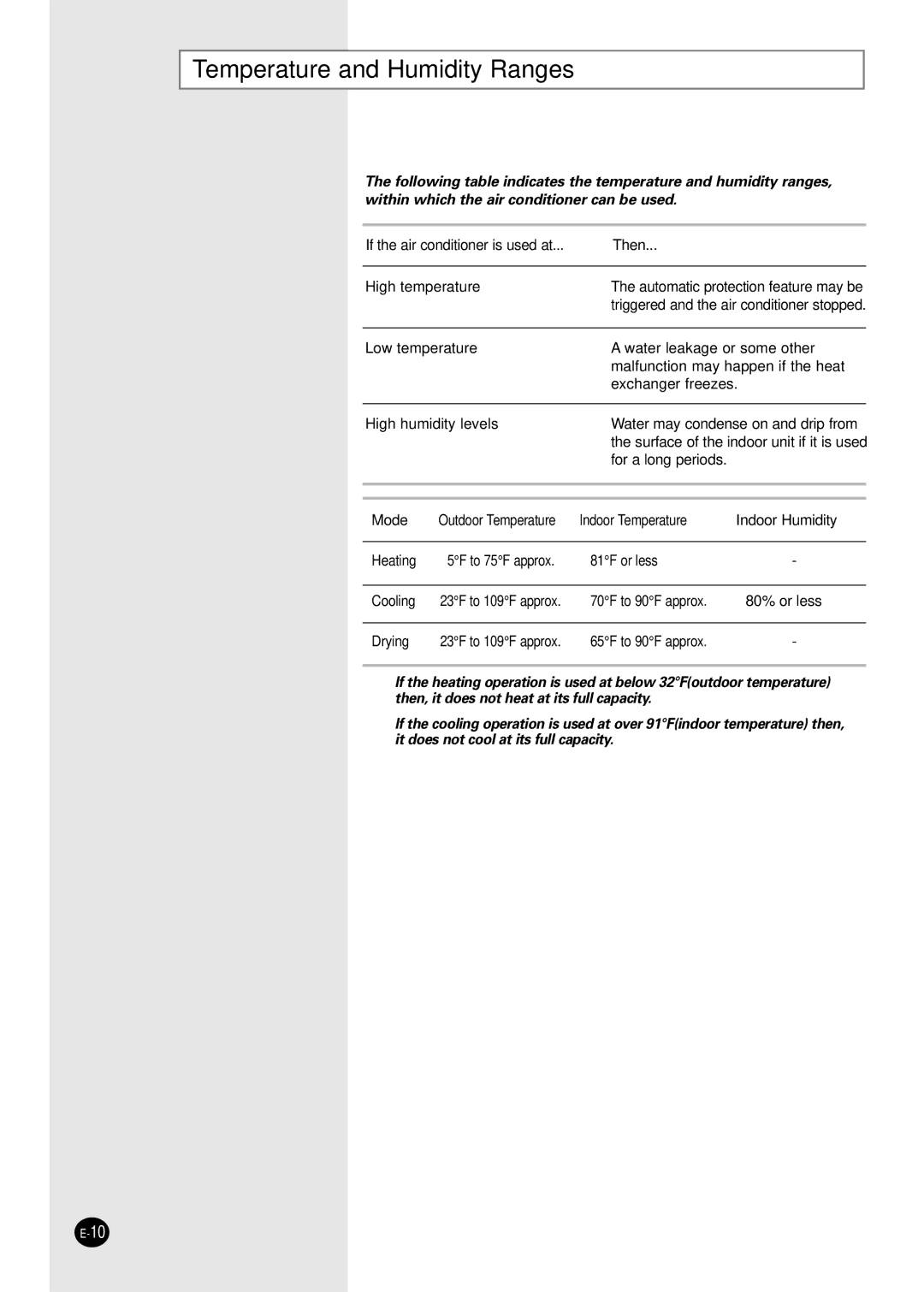 Samsung AVMKH040CA0(1), AVMKH020CA0(1) Temperature and Humidity Ranges, If the air conditioner is used at Then 