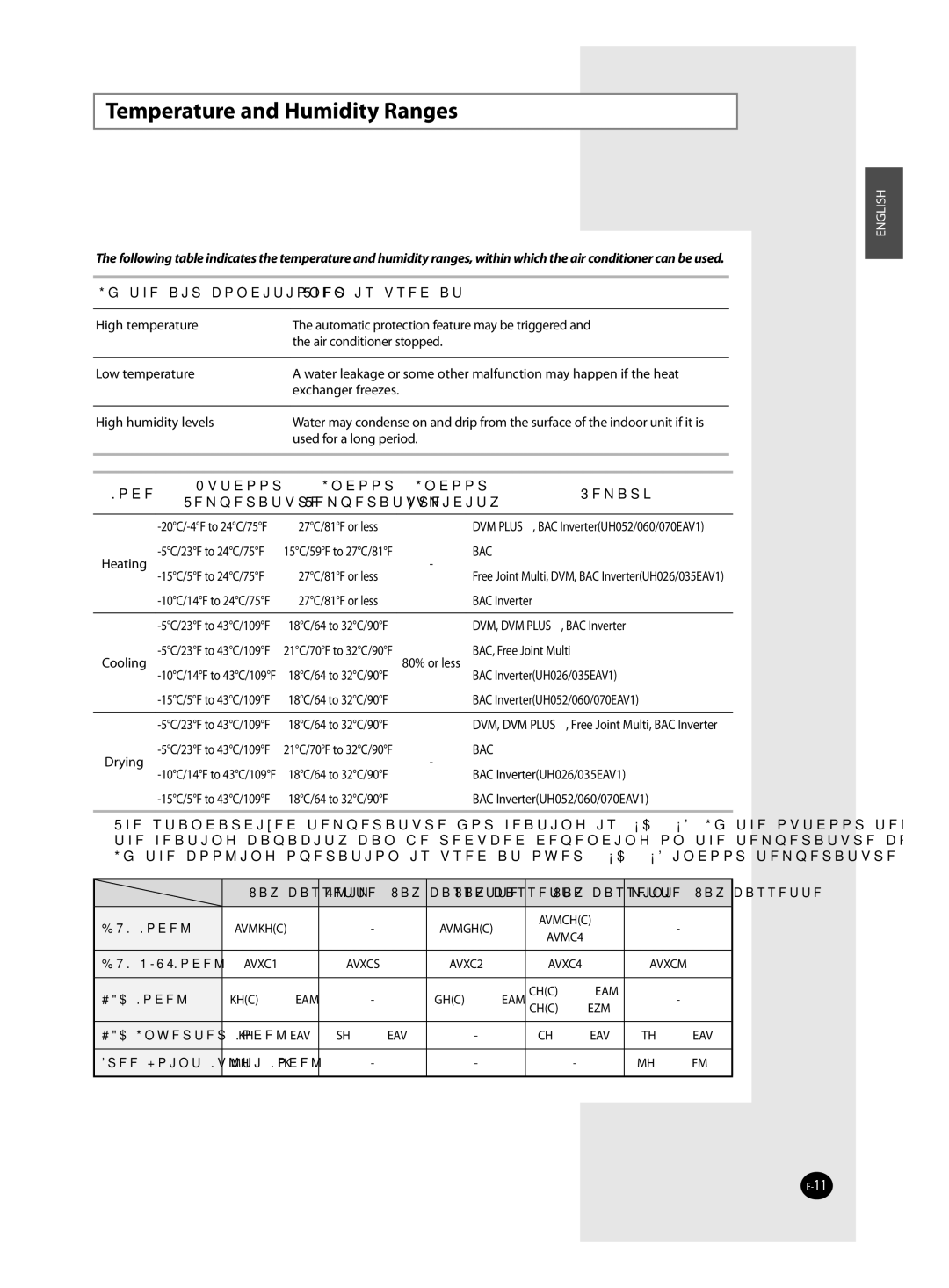 Samsung TH***EAV*, AVMKH(C)**, AVMCH(C)**, CH(C)***EZM*, CH***EAV*, CH(C)***EAM*, AVXC4** Temperature and Humidity Ranges 