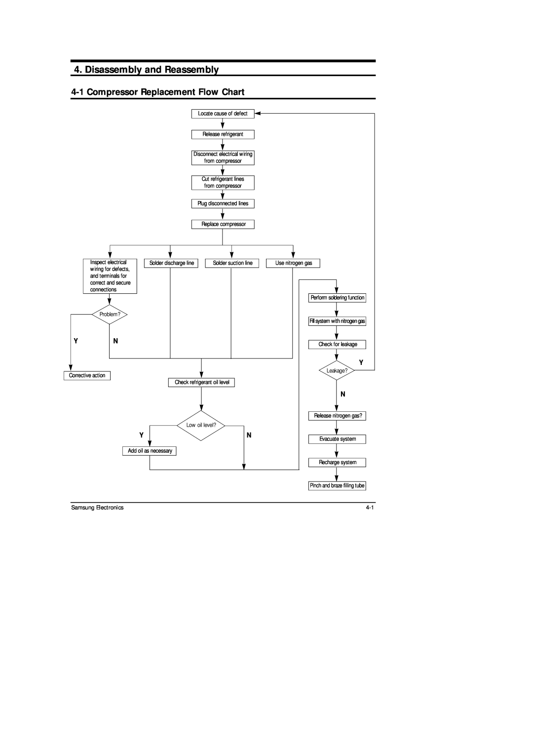 Samsung AW05B05A(AW0500 Disassembly and Reassembly, 4-1Compressor Replacement Flow Chart, Samsung Electronics 