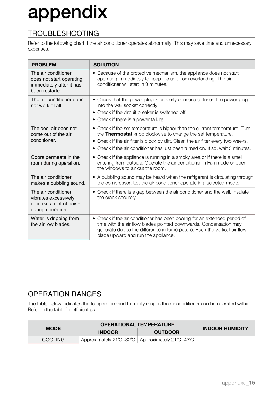 Samsung AW09L2, AW07L2 user manual Appendix, Troubleshooting, Operation Ranges 