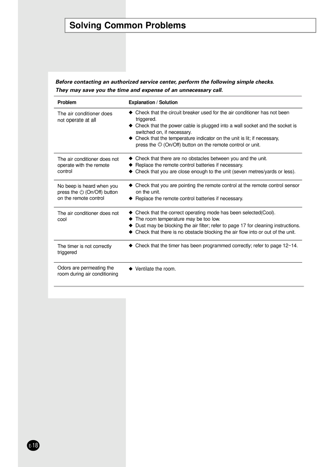 Samsung AW1001B, AW1201B, AW1801B, AW0801B manual Solving Common Problems, Not operate at all 