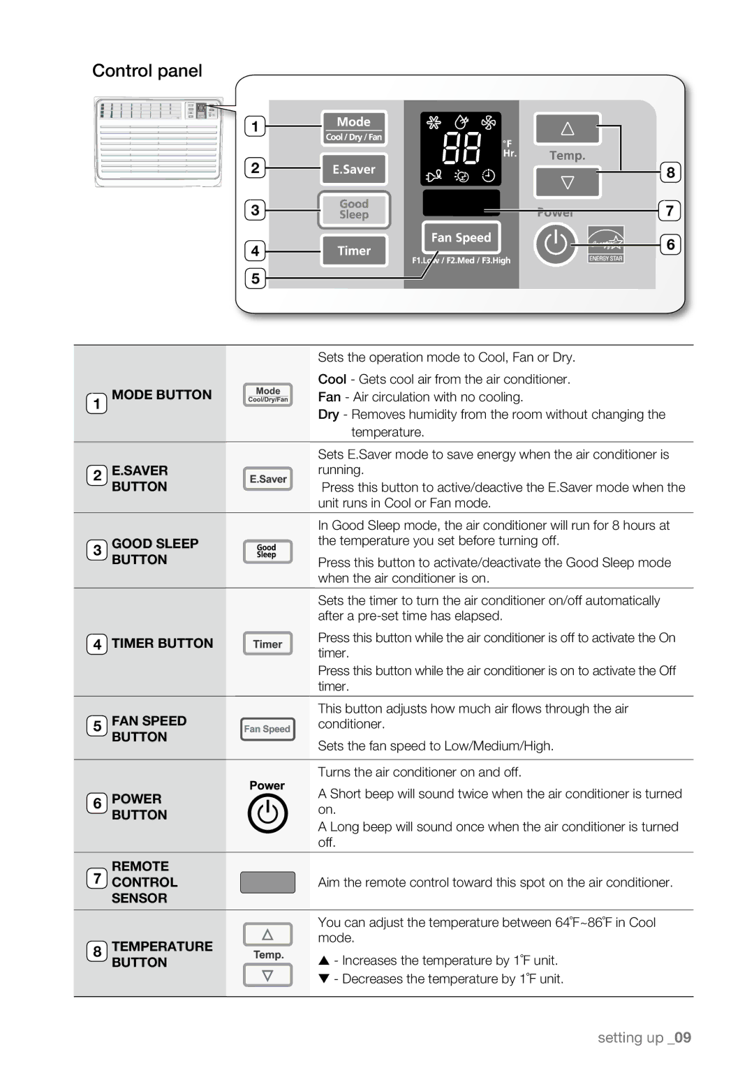 Samsung AW12ECB, AW18ECB, AW25ECB, AW15ECB, AW10ECB, AW08ECB user manual Control panel, Mode Button 