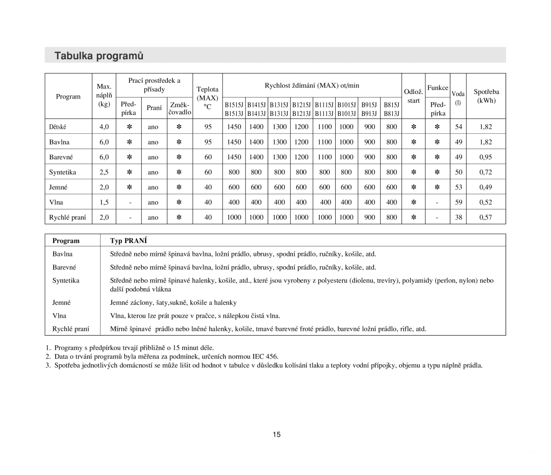 Samsung B1015JGW/YLW, B1215JGW/YLU, B1015JGW/YLU, B1215JGS/YLE manual Tabulka programÛ, Program Typ Praní 