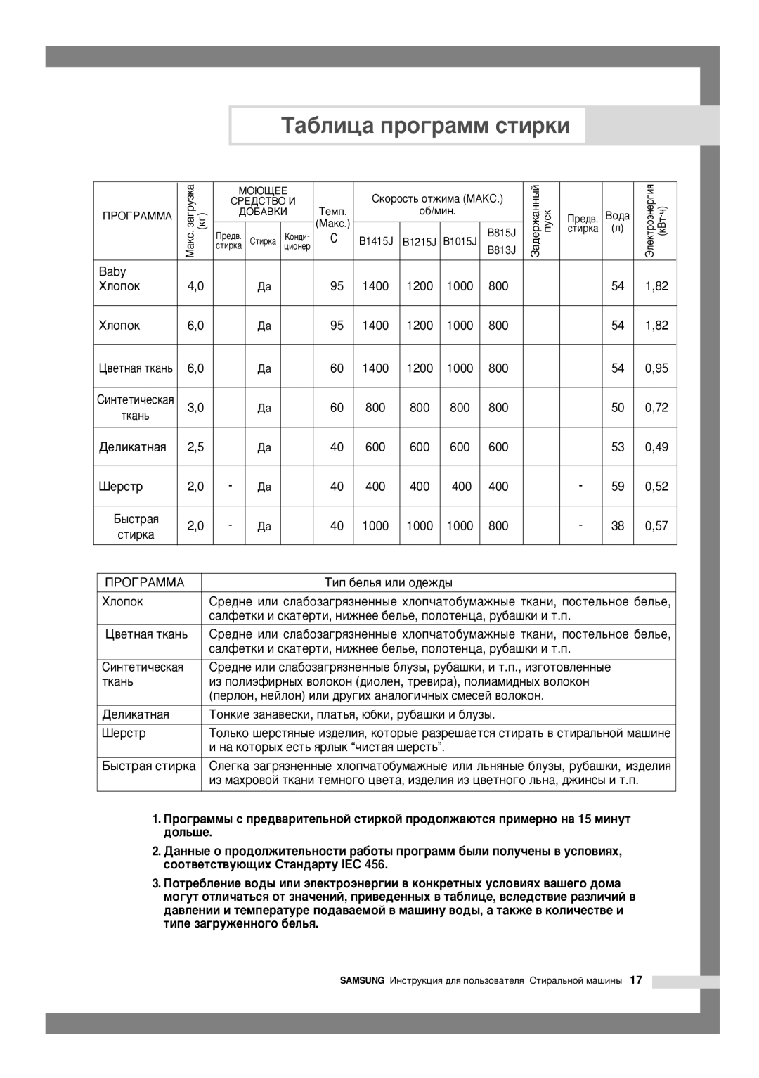 Samsung B1415JGW/YLW, B1015JGW/YLW, B1215JGW/YLW, B815JGW/YLW, B1415JGW/YLP, B815JGW/YLP ‡·Îëˆ‡ Ôó„‡Ïï Òúëíë, Úí‡Ì¸, Òúëí‡ 