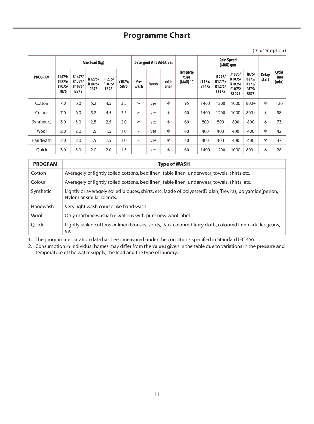 Samsung B1075TS/HAC manual Programme Chart, Type of Wash 