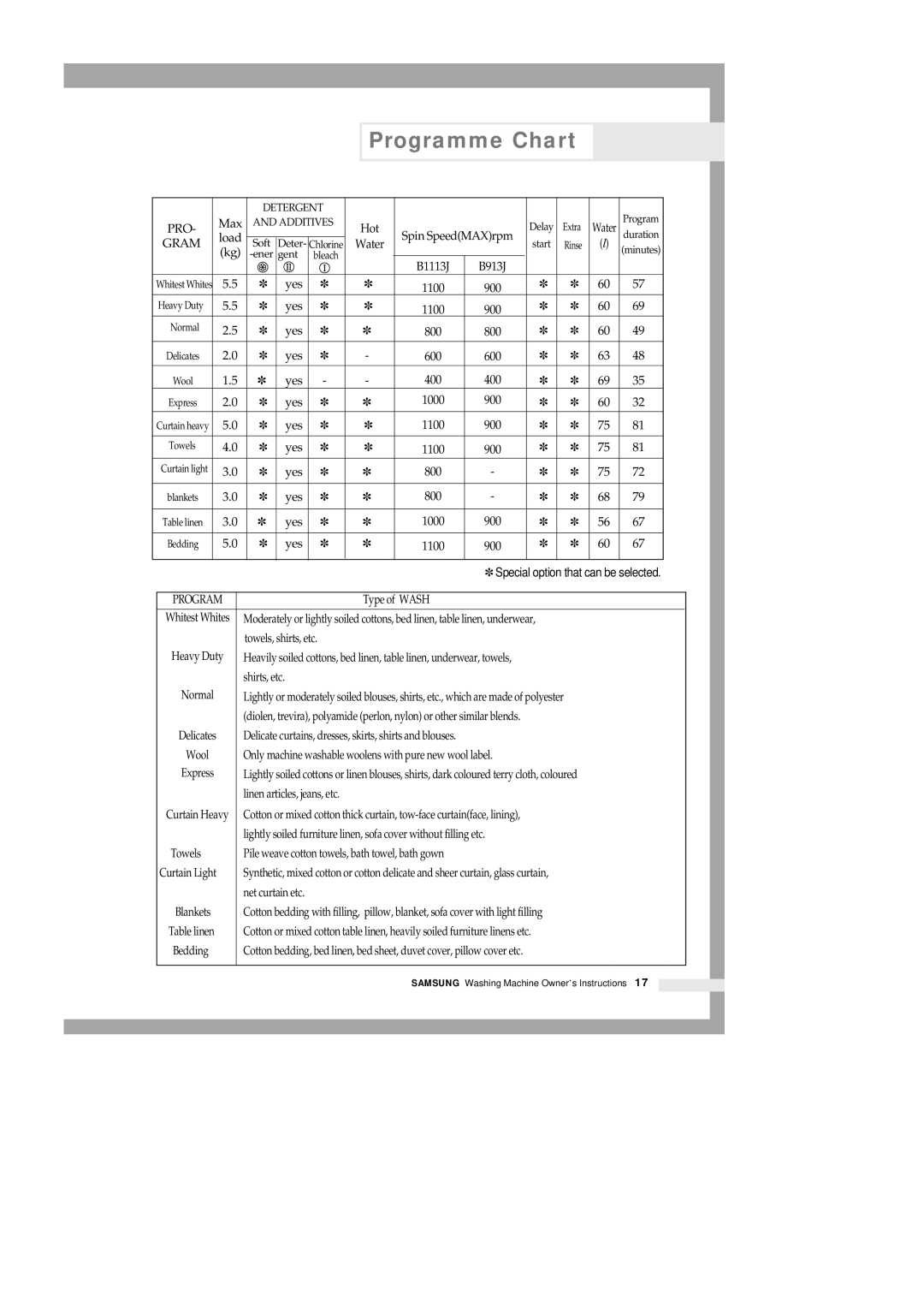 Samsung B1113J B913J manual Programme Chart, Gram 