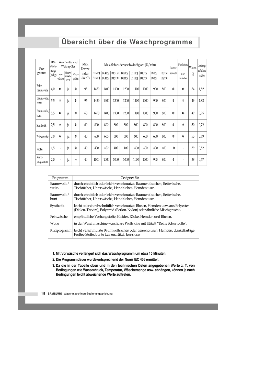 Samsung B1515JGS/XEG, B1115JGS/XEG, B1315JGS/XEG, B1115JGW/XEG, B1515JGW/XEG manual Übersicht über die Waschprogramme, Ratur 