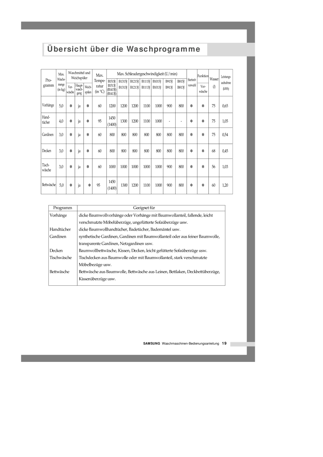 Samsung B1515JGW/XEG, B1115JGS/XEG, B1315JGS/XEG, B1115JGW/XEG, B1515JGS/XEG, B1315JGW/XEG manual Hand 