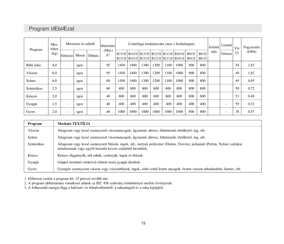 Samsung B1215JGS/XEH manual Program táblázat, Program Mosható Textília 