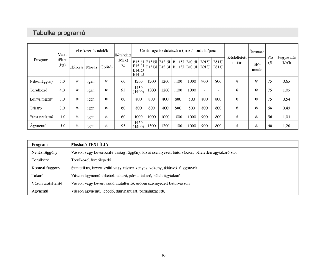 Samsung B1215JGS/XEH manual Tabulka programÛ 