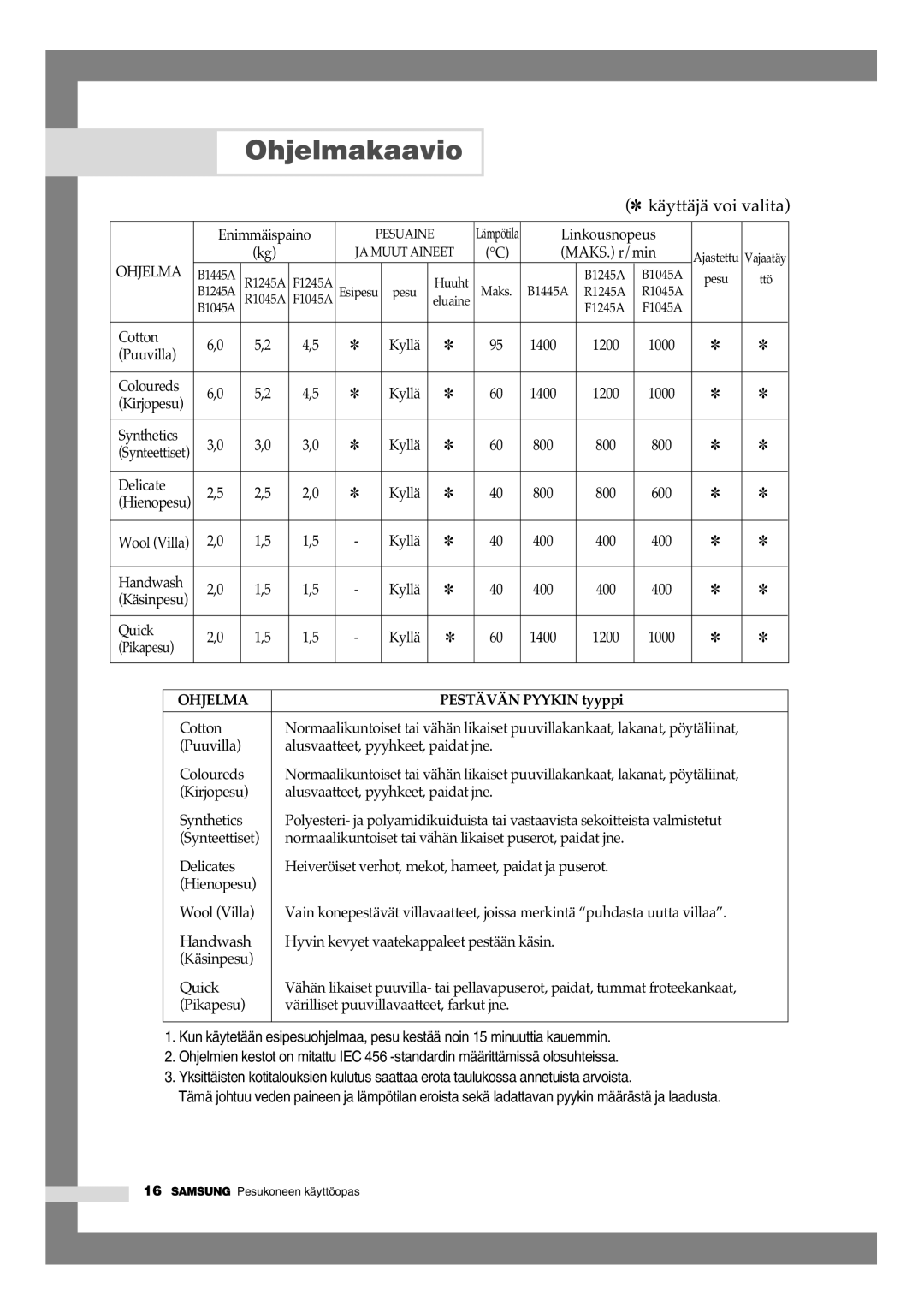 Samsung B1245AVGW1/XEE manual Ohjelmakaavio, Käyttäjä voi valita 