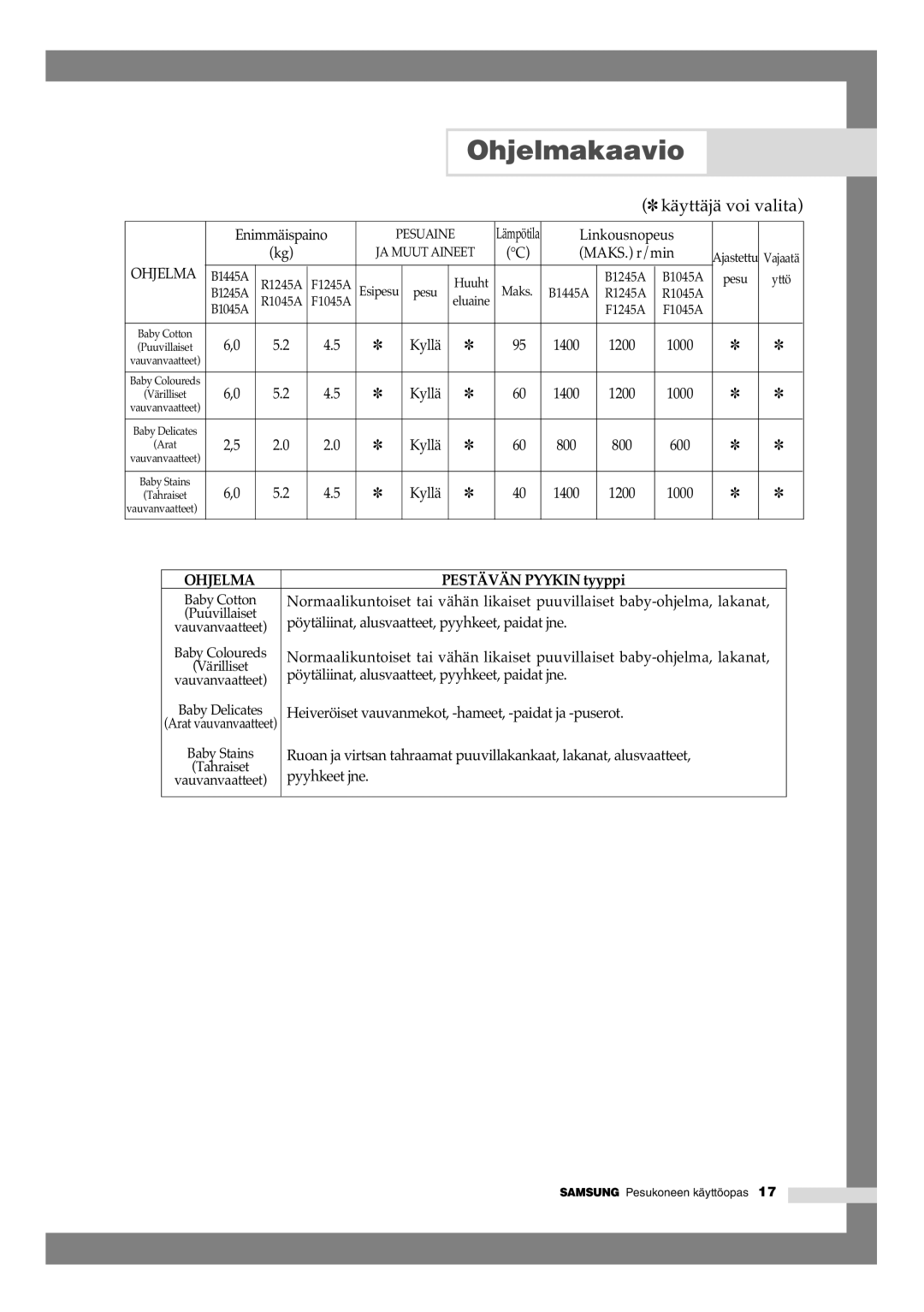 Samsung B1245AVGW1/XEE manual Pestävän Pyykin tyyppi, Pöytäliinat, alusvaatteet, pyyhkeet, paidat jne 