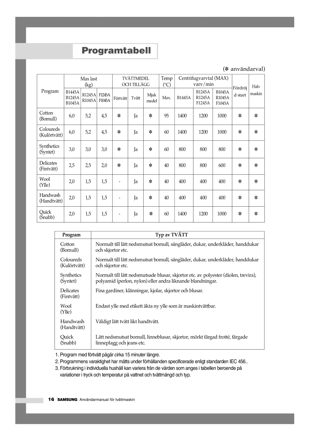 Samsung B1245AVGW1/XEE manual Programtabell, Typ av Tvätt 