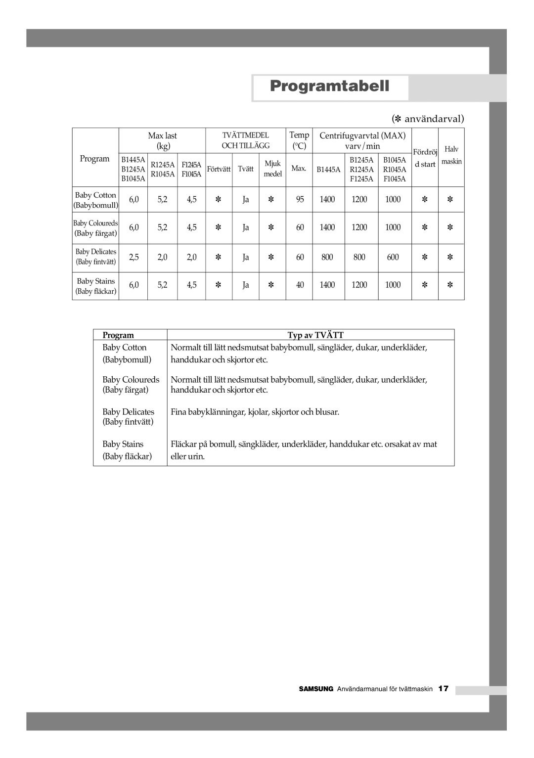 Samsung B1245AVGW1/XEE manual Program Typ av Tvätt 