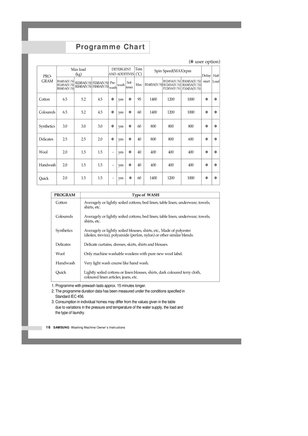 Samsung B1245AVGW1/XEF, B1245AVGW1/XEH, B1245AVGW/XEH manual Programme Chart, Type of Wash 