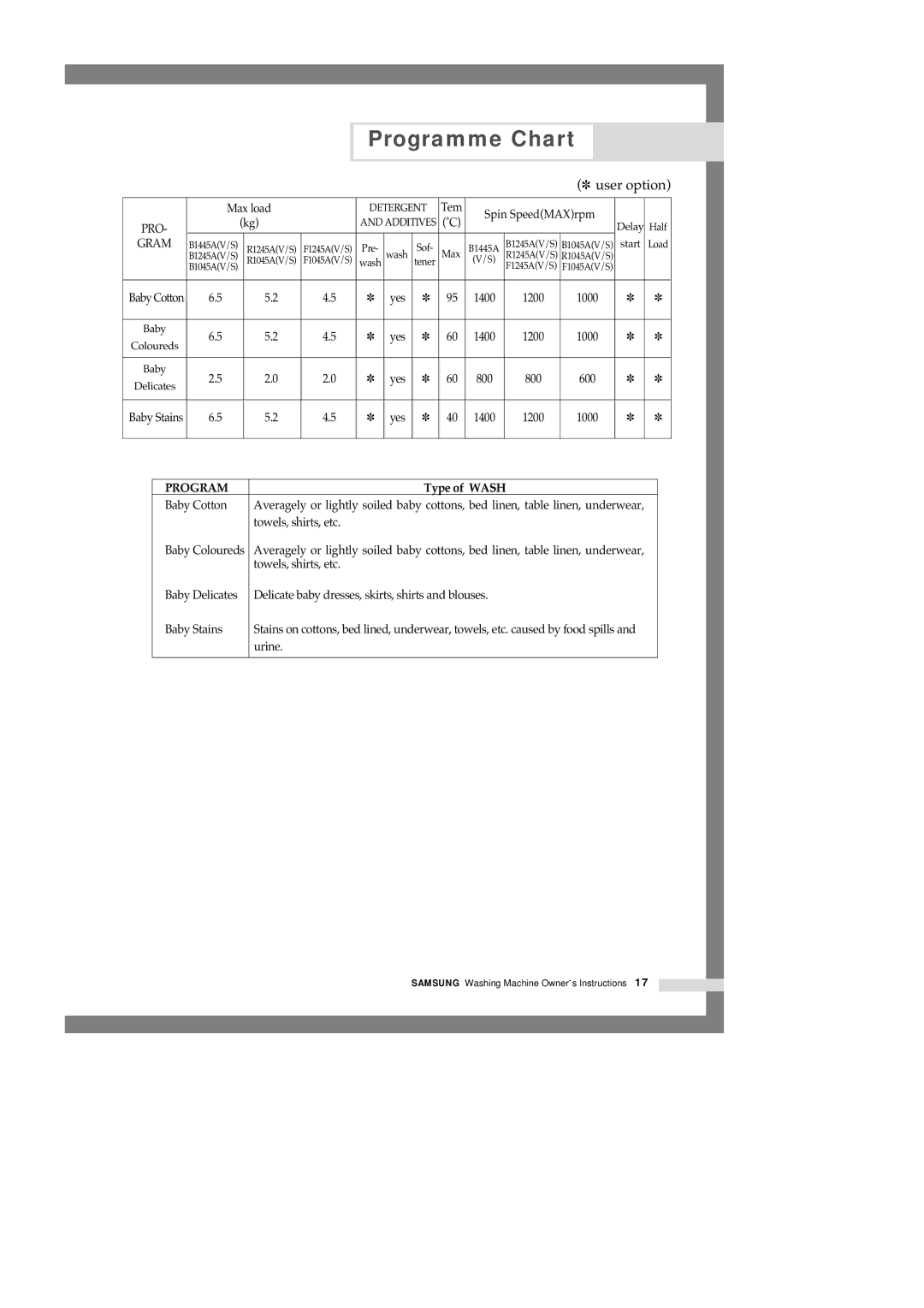 Samsung B1245AVGW1/XEH, B1245AVGW1/XEF, B1245AVGW/XEH manual Baby Stains Yes 1200 1000 