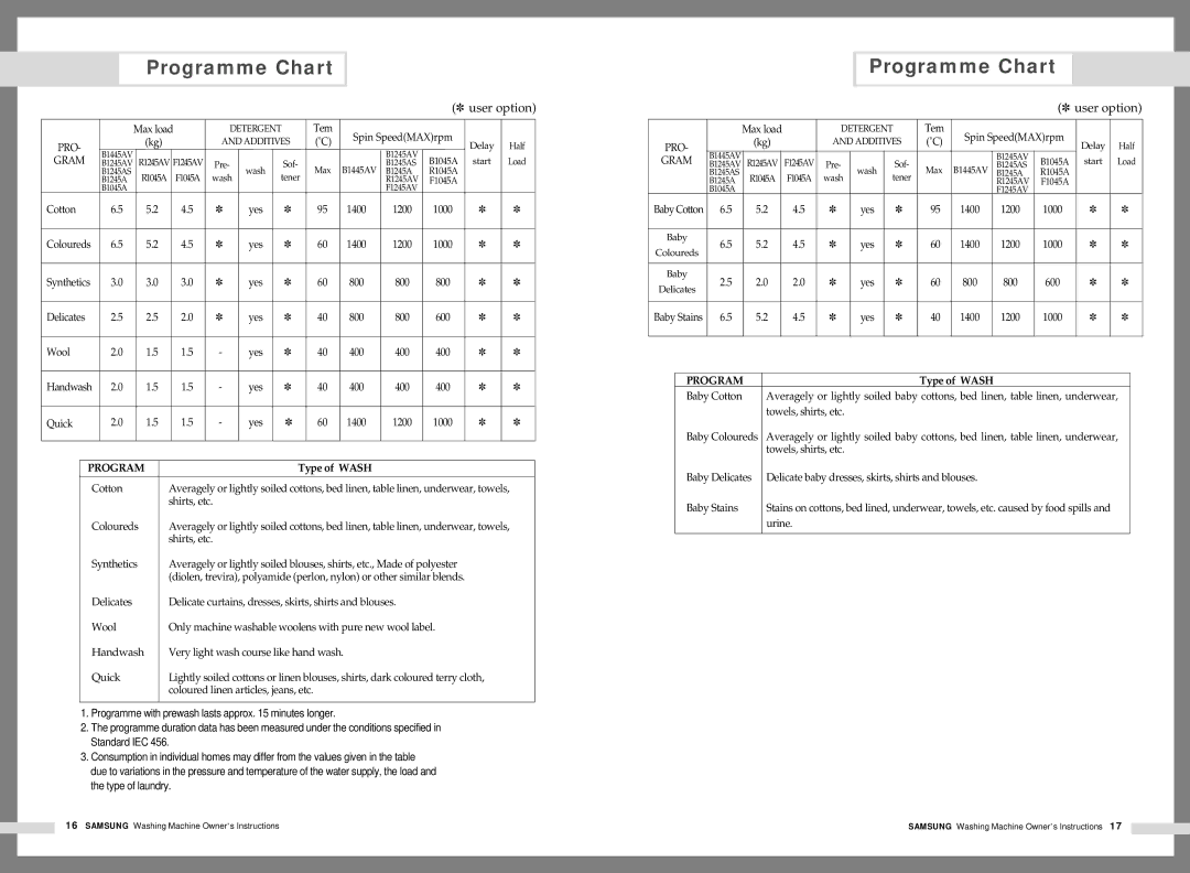 Samsung B1245AVGW/YLE, B1245AVGW/XEG, B1245AVEW/XSV, B1245AVGW1/XEH, B1245AVGW/YLW, B1245AEW/YON Programme Chart, Type of Wash 