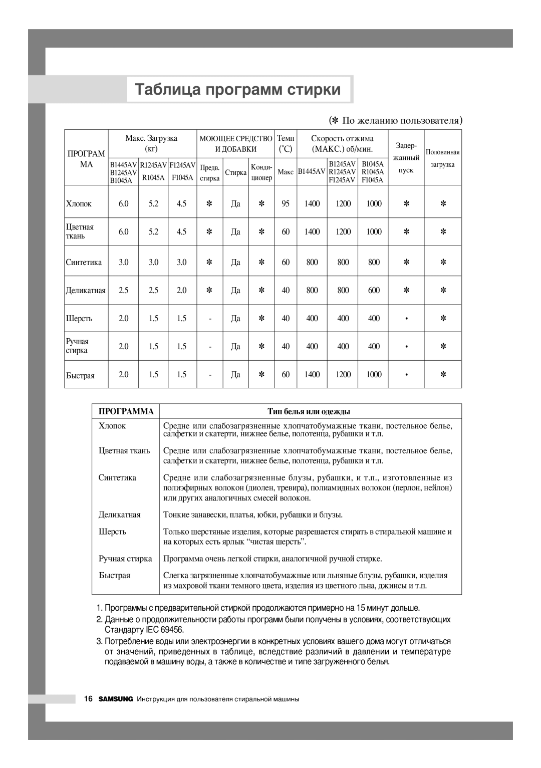 Samsung B1245AVGW/YLP, B1245AVGW/XEG, B1245AVGW/YLE, B1245AVGW1/XEH manual ‡·Îëˆ‡ Ôó„‡Ïï Òúëíë, Úí‡Ì¸, Òúëí‡, ÈêéÉêÄååÄ 