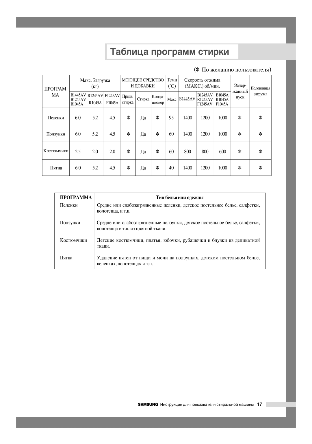 Samsung B1245AVGW/YLR, B1245AVGW/XEG, B1245AVGW/YLE, B1245AVGW1/XEH, F1245AVGW/YLE manual ÈêéÉêÄååÄ ÍËÔ ·ÂÎ¸ﬂ ËÎË Ó‰ÂÊ‰˚, Úí‡Ìë 