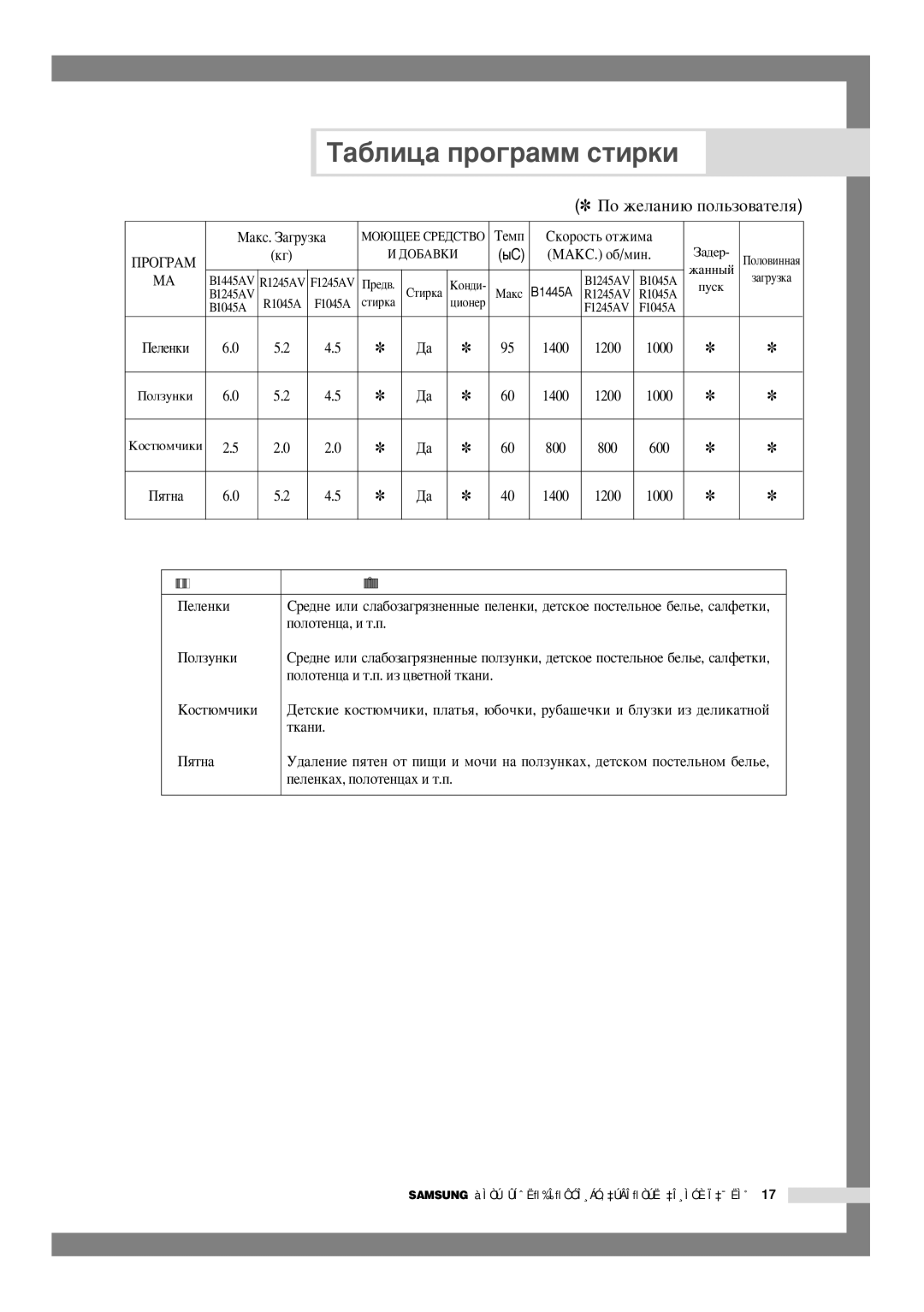 Samsung B1245AVGW/YLR, B1245AVGW/XEG, B1245AVGW/YLE, B1245AVGW1/XEH, F1245AVGW/YLE manual ÈêéÉêÄååÄ ÍËÔ ·ÂÎ¸ﬂ ËÎË Ó‰ÂÊ‰˚, Úí‡Ìë 