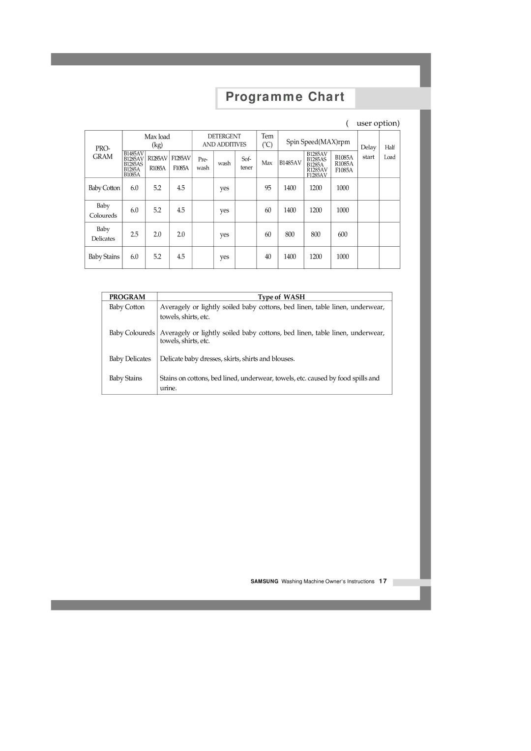 Samsung B1245GW/XEG, B1245AVGW/XEG manual Baby Stains Yes 1400 1200 1000 