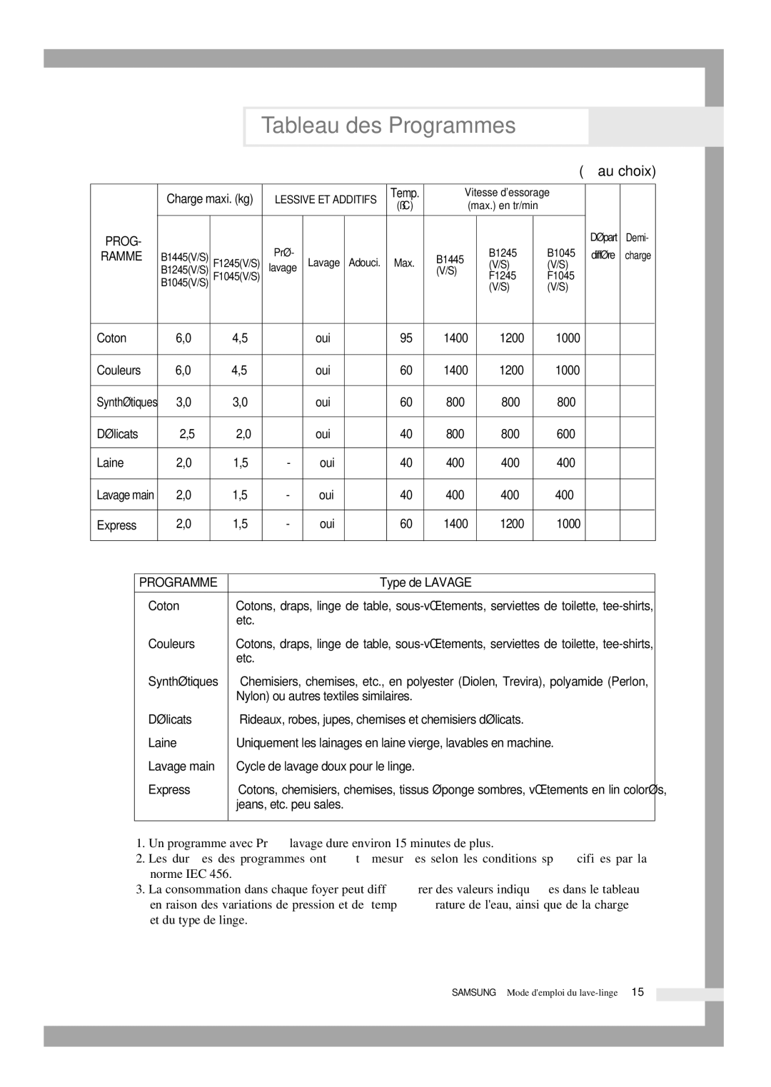 Samsung B1445SGS/XEF, B1245GW/XEF, B1445GW/XEF manual Tableau des Programmes, Type de Lavage 