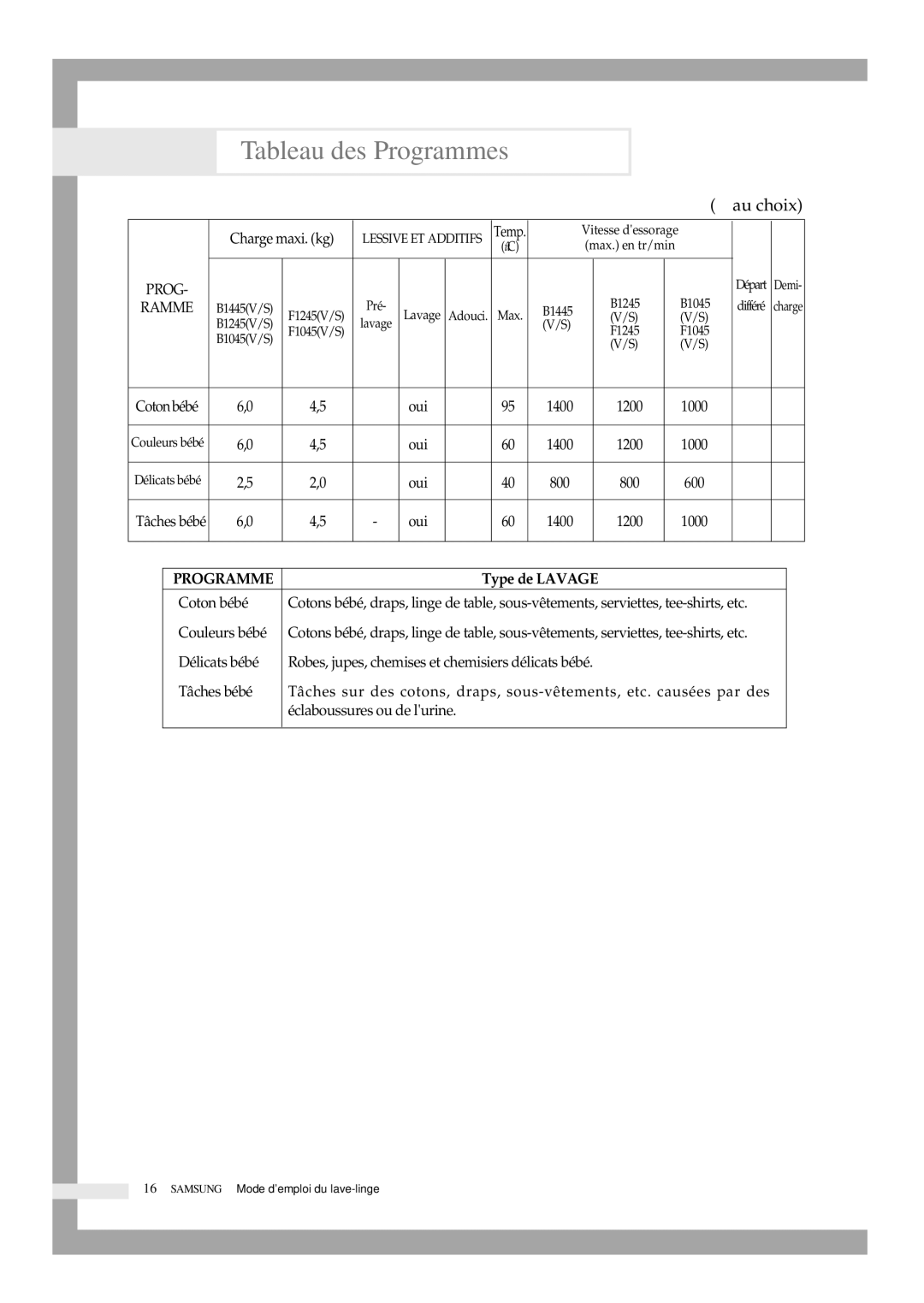 Samsung B1245GW/XEF, B1445GW/XEF, B1445SGS/XEF manual Charge maxi. kg 