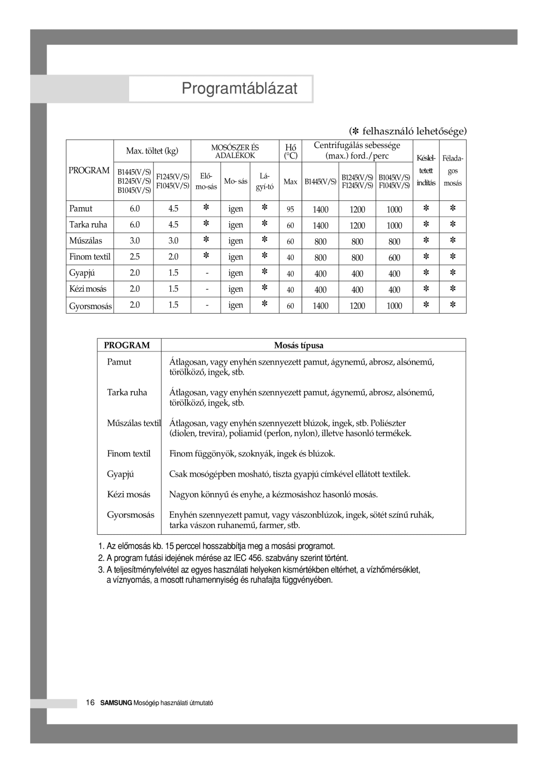 Samsung B1245VGW/XEH, B1045GW/XEH manual Programtáblázat, Mosás típusa 