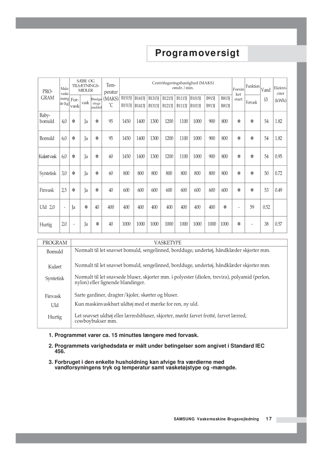 Samsung B1415JGS/XEE manual Programoversigt, Tem 