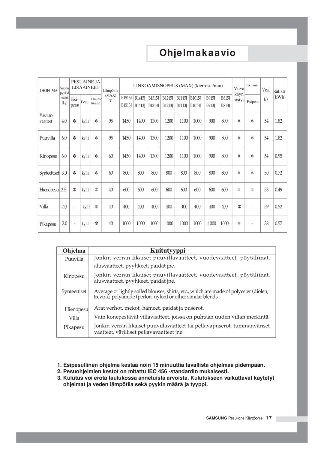 Samsung B1415JGS/XEE manual Ohjelmakaavio, Lisäaineet 